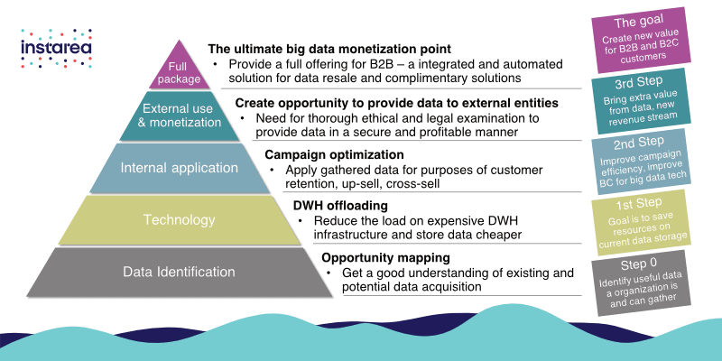 Big data monetization pyramid by Instarea
